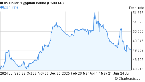 US Dollar to Egyptian Pound (USD/EGP) forex chart