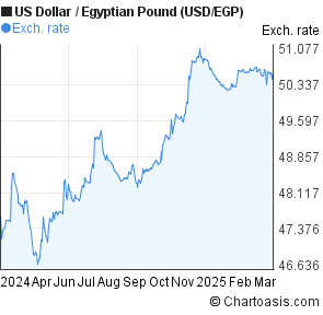 Usd Egp Chart