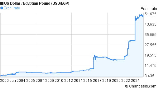 Historical USD EGP Chart US Dollar Egyptian Pound