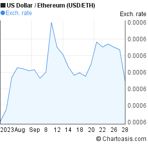 how long did it take ethereum to get to a dollar