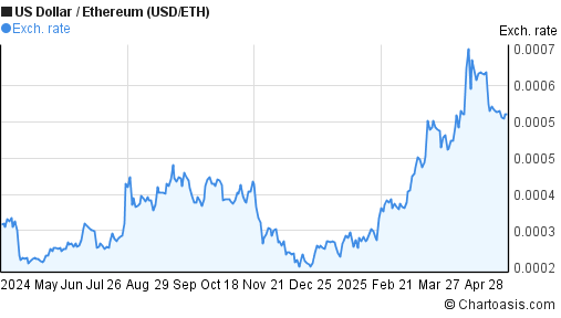 1 eth in aud