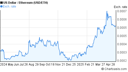 150 eth to usd