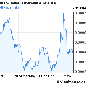 2 years US Dollar-Ethereum (USD/ETH) chart | Chartoasis