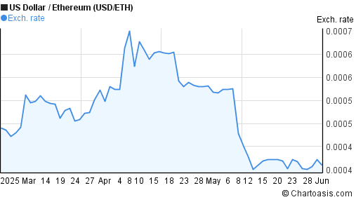 how long did it take ethereum to get to a dollar