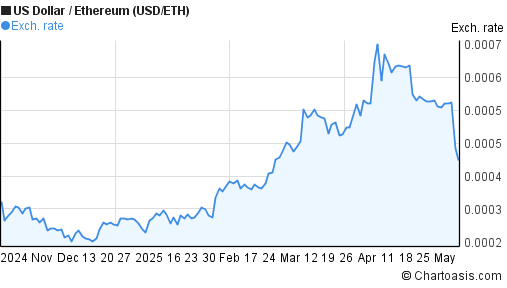 eth 6 month chart