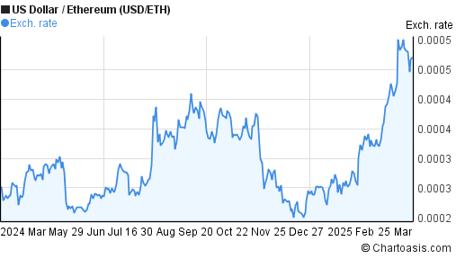 how long did it take ethereum to get to a dollar