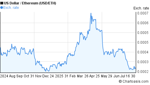 USD ETH Chart US Dollar Ethereum Rates