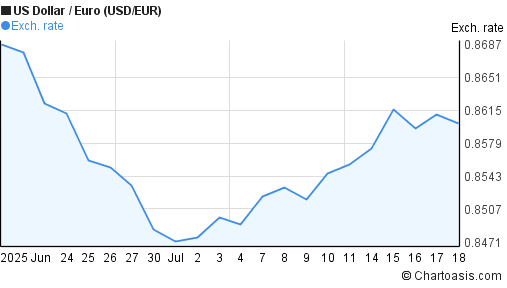 US Dollar to Euro (USD/EUR) 1 month forex chart