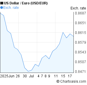 US Dollar to Euro (USD/EUR) 1 month forex chart