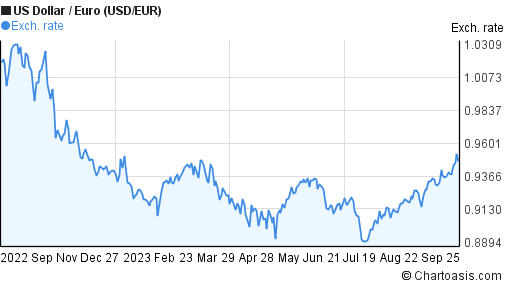 1-year-usd-eur-chart-us-dollar-euro-rates