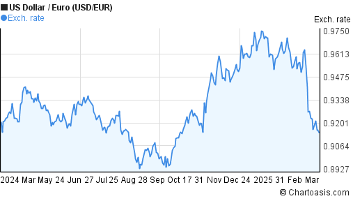 1-year-usd-eur-chart-us-dollar-euro-rates