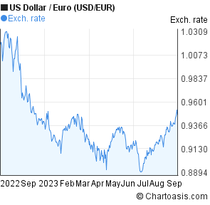 Usd Eur Chart