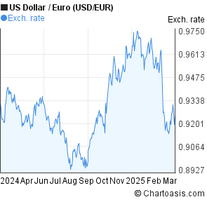 Usd Eur Chart