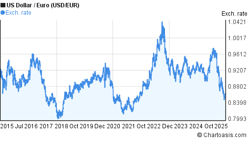 US Dollar to Euro (USD/EUR) 10 years forex chart