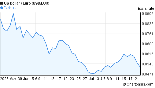 US Dollar to Euro (USD/EUR) 2 months forex chart