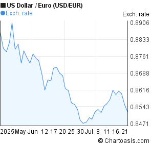 US Dollar to Euro (USD/EUR) 2 months forex chart