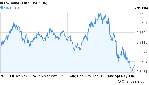 US Dollar to Euro (USD/EUR) 2 years forex chart