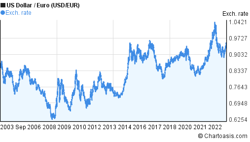 20-years-usd-eur-chart-us-dollar-euro-rates