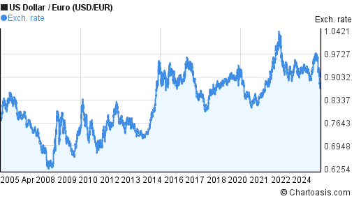 Kurs Dollar Euro Chart