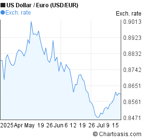 US Dollar to Euro (USD/EUR) 3 months forex chart