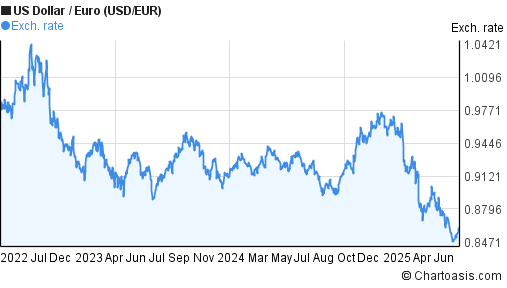 US Dollar to Euro (USD/EUR) 3 years forex chart