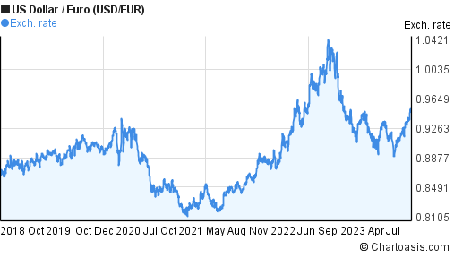 Usd Eur Chart 5 Years