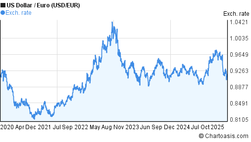 Usd Eur Chart 5 Years