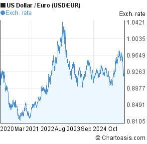 Chart Usd Eur