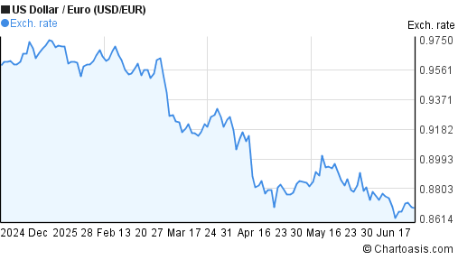 Eur To Usd 6 Months 6 Months Us Dollar Euro Usd Eur Chart Chartoasis Com