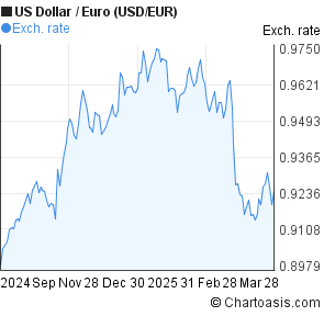 Euro Dollar Chart Last 6 Months