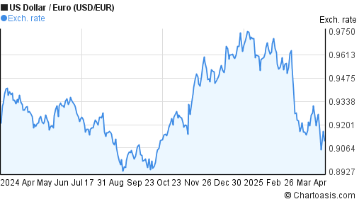 Eur Usd Stock Chart