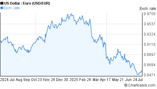 USD EUR Chart US Dollar Euro Rates Chartoasis