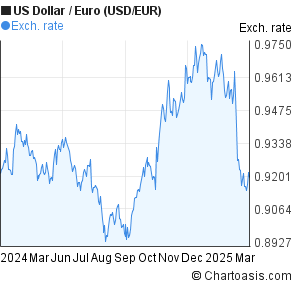 Dollar To Euro Chart