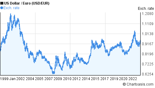 historical-usd-eur-chart-us-dollar-euro