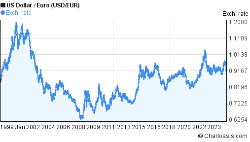 historical-usd-eur-chart-us-dollar-euro