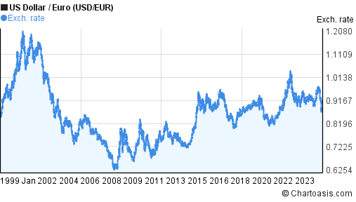 Historical USD EUR Chart US Dollar Euro