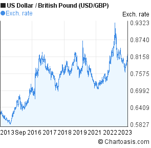 Us Dollar To British Pound Chart 10 Years Usd Gbp - 