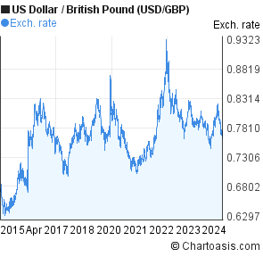 Us Dollar To British Pound Chart 10 Years Usd Gbp - 