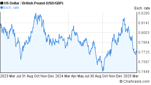 Gbp To Usd 30 Year Chart