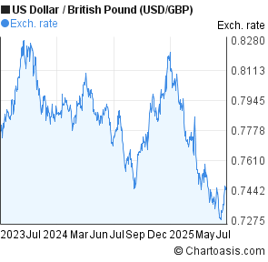 US Dollar to British Pound (USD/GBP) 2 years forex chart