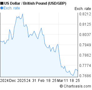 Gbp To Usd 30 Year Chart