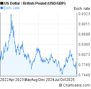 Forex online chart gbpusd