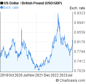Usd Gbp Chart 5 Years Us Dollar British Pound Rates - 