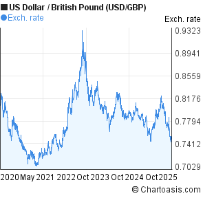 Usd Gbp Chart 5 Years Us Dollar British Pound Rates - 