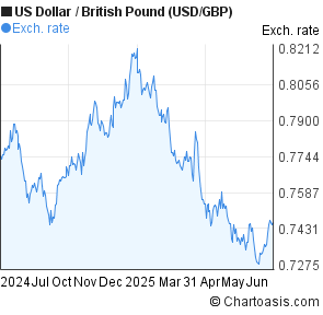 US Dollar to British Pound (USD/GBP) forex chart