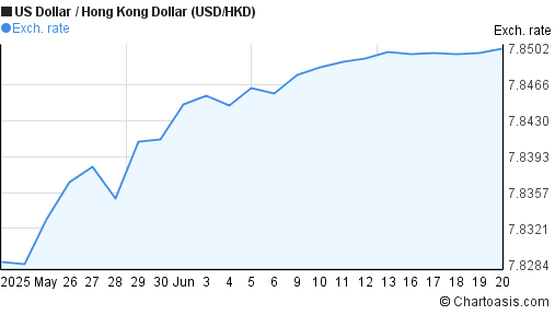 1 Month USD HKD Chart US Dollar Hong Kong Dollar Rates 1-month-usd-hkd-chart-us-dollar-hong-kong-dollar-rates
