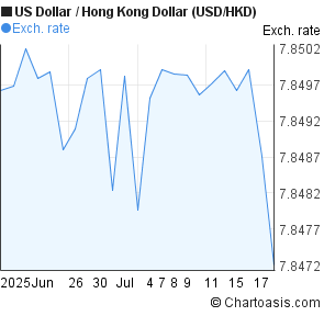 US Dollar to Hong Kong Dollar (USD/HKD) 1 month forex chart
