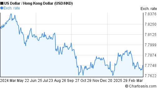 1 Year USD HKD Chart US Dollar Hong Kong Dollar Rates 1-year-usd-hkd-chart-us-dollar-hong-kong-dollar-rates