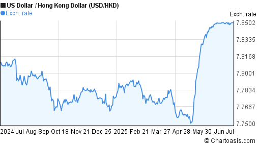1 Year USD HKD Chart US Dollar Hong Kong Dollar Rates