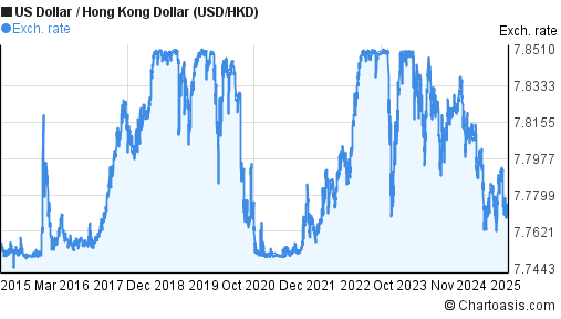 Hkd To Usd Chart